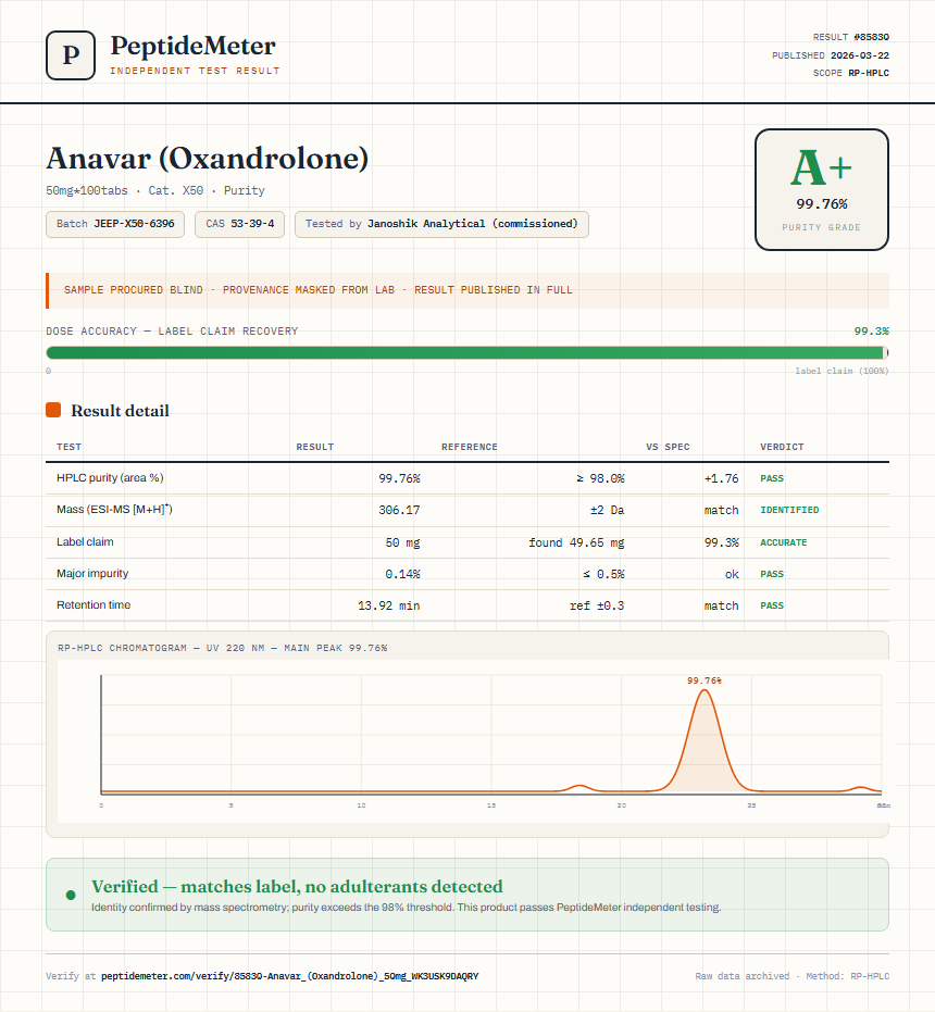 Anavar (Oxandrolone) Purity (HPLC) report by PeptideMeter