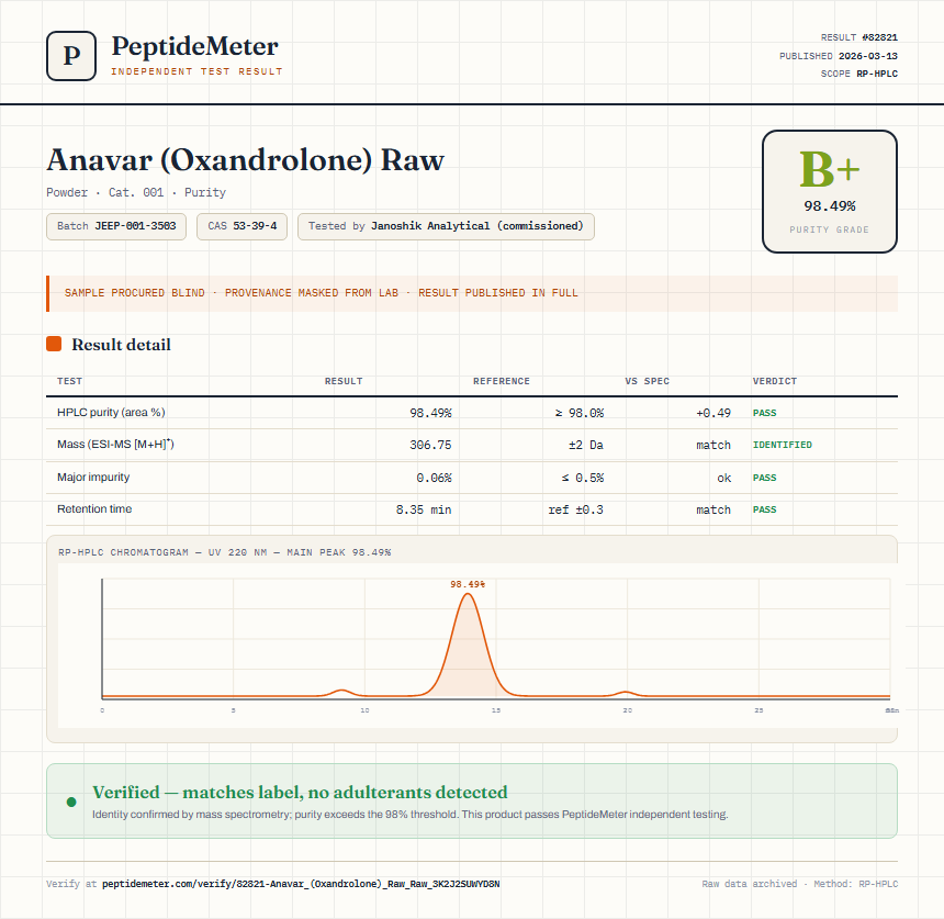 Anavar (Oxandrolone) Raw Purity (HPLC) report by PeptideMeter