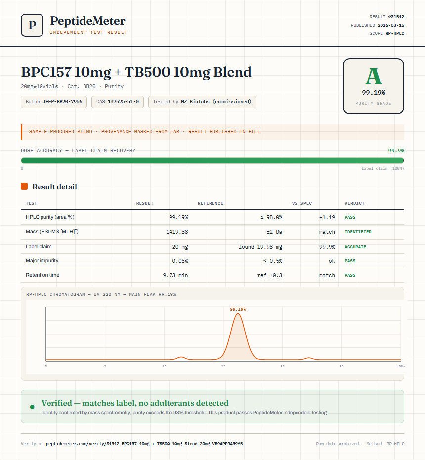BPC157 10mg + TB500 10mg Blend Purity (HPLC) report by PeptideMeter