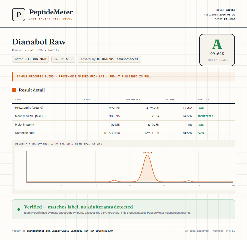 Dianabol Raw Purity (HPLC) report by PeptideMeter