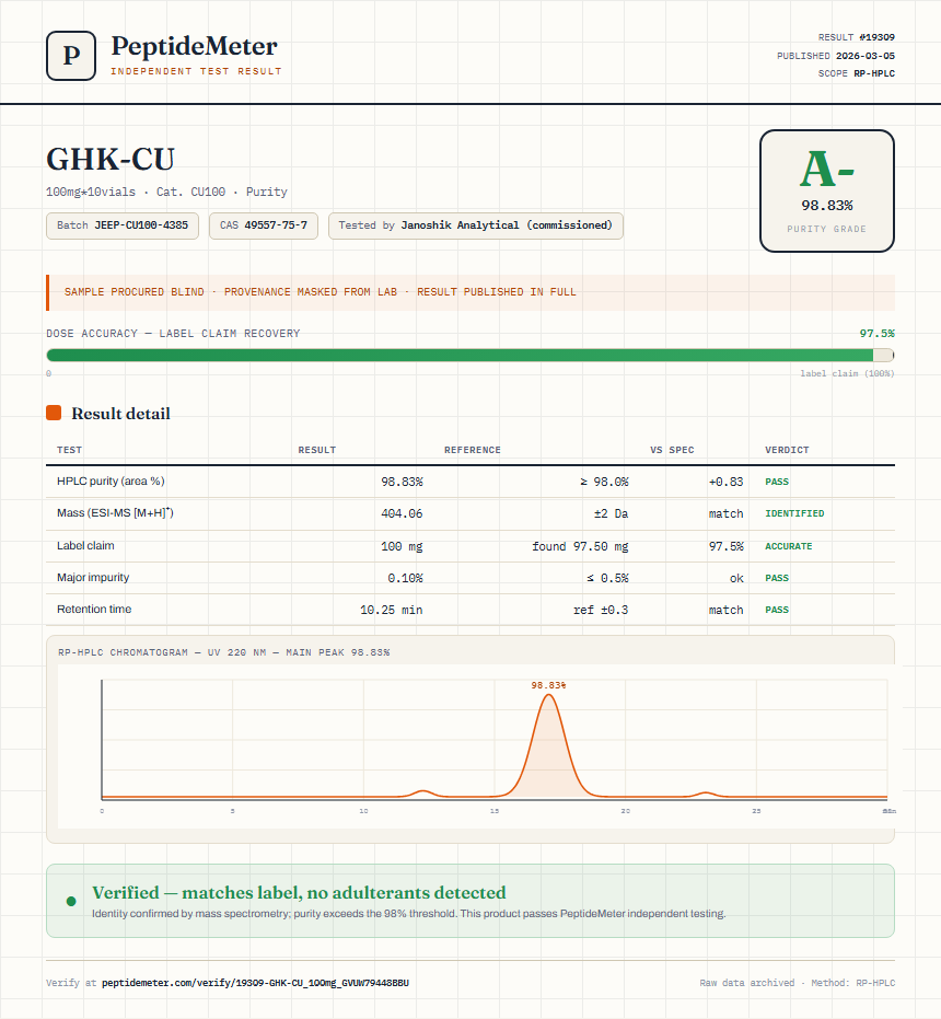 GHK-CU Purity (HPLC) report by PeptideMeter