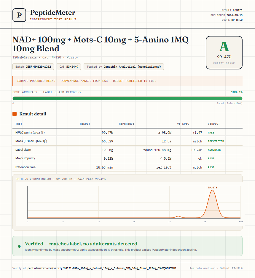 NAD+ 100mg + Mots-C 10mg + 5-Amino 1MQ 10mg Blend Purity (HPLC) report by PeptideMeter
