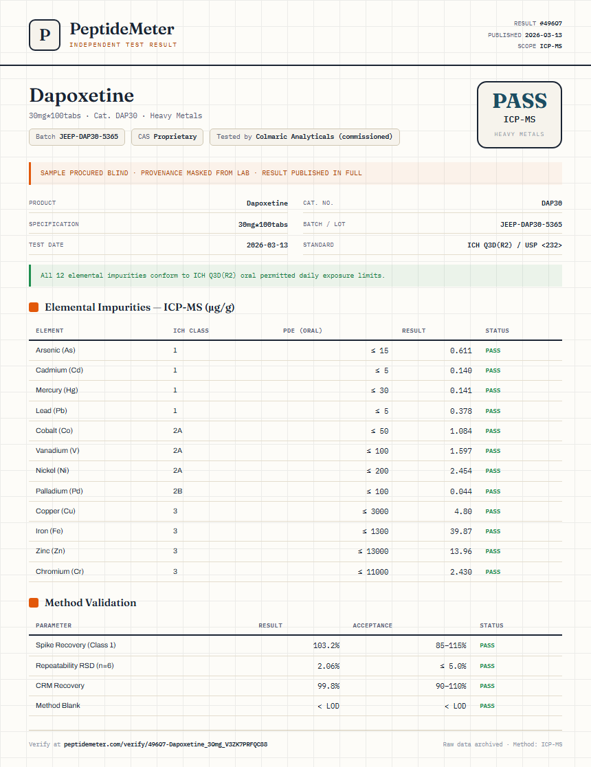 Dapoxetine Heavy Metals report by PeptideMeter