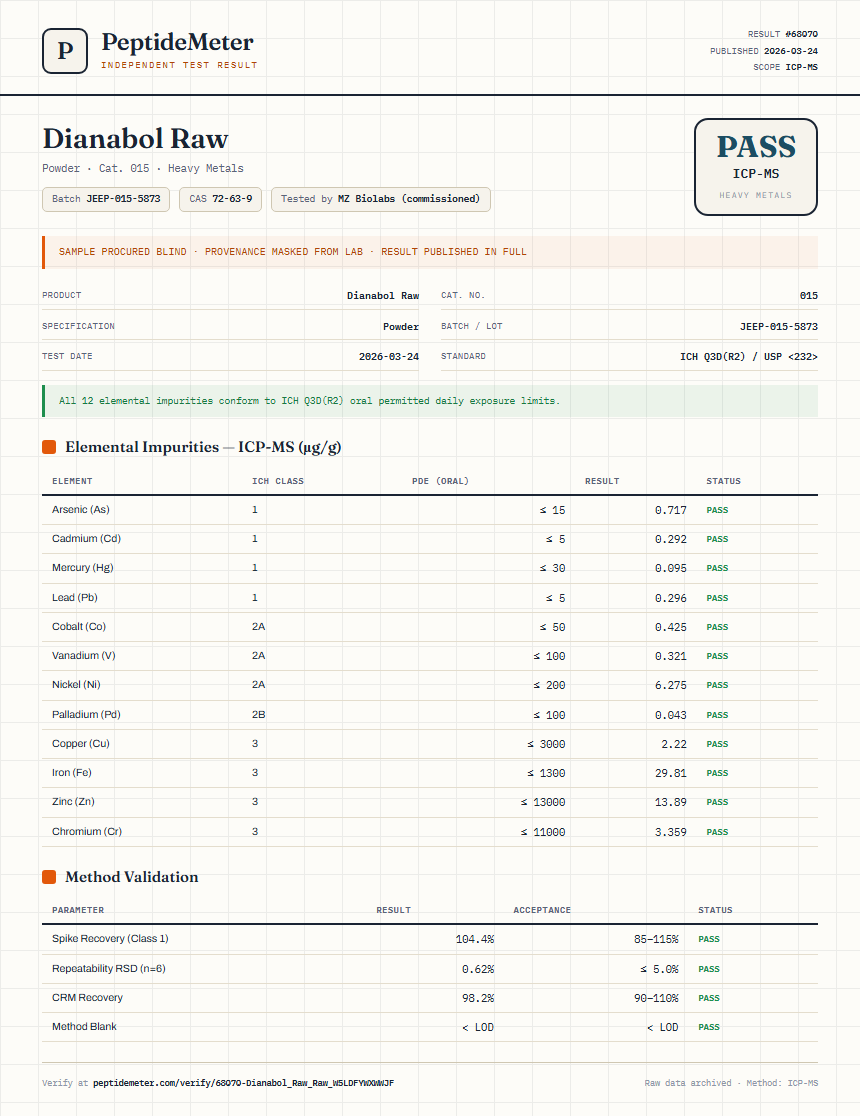 Dianabol Raw Heavy Metals report by PeptideMeter